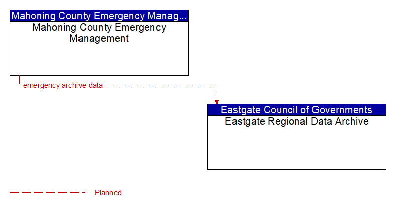 Mahoning County Emergency Management to Eastgate Regional Data Archive Interface Diagram