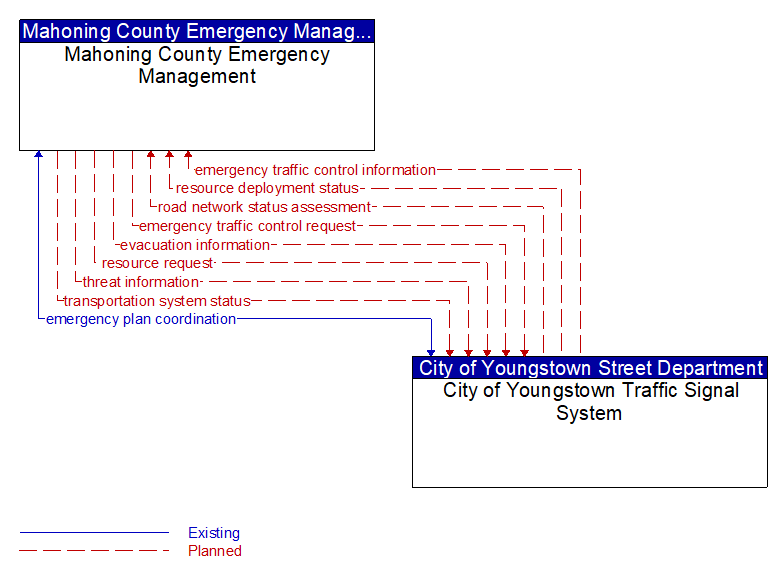 Mahoning County Emergency Management to City of Youngstown Traffic Signal System Interface Diagram