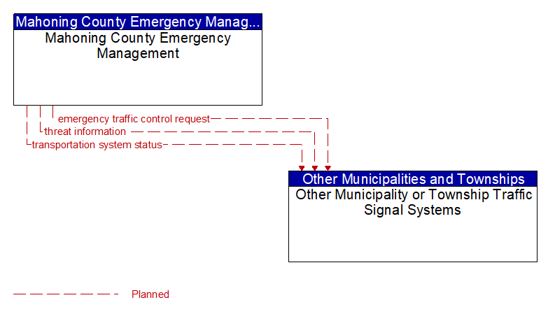 Mahoning County Emergency Management to Other Municipality or Township Traffic Signal Systems Interface Diagram