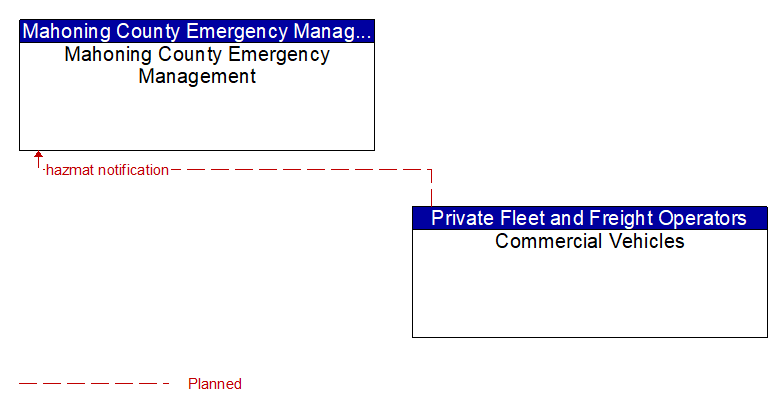 Mahoning County Emergency Management to Commercial Vehicles Interface Diagram