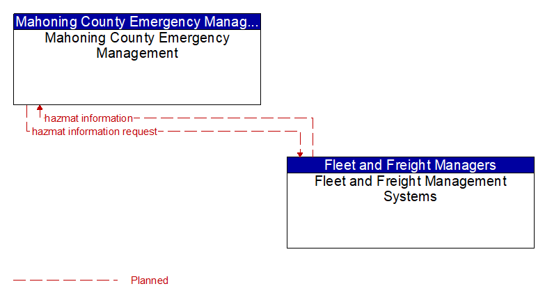Mahoning County Emergency Management to Fleet and Freight Management Systems Interface Diagram