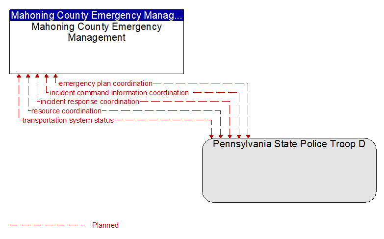 Mahoning County Emergency Management to Pennsylvania State Police Troop D Interface Diagram