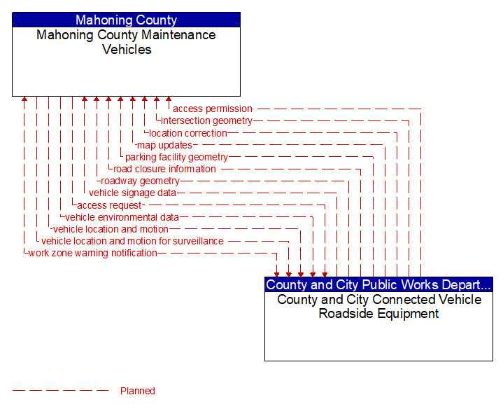 Mahoning County Maintenance Vehicles to County and City Connected Vehicle Roadside Equipment Interface Diagram