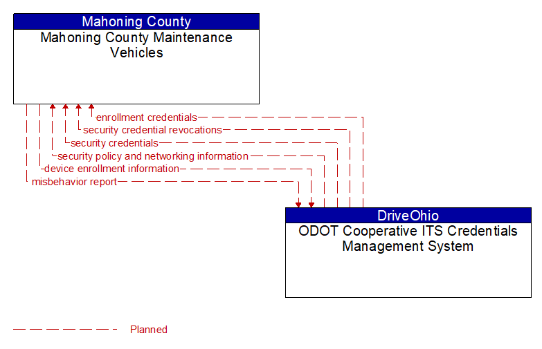 Mahoning County Maintenance Vehicles to ODOT Cooperative ITS Credentials Management System Interface Diagram