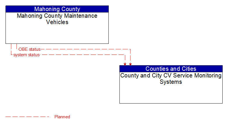 Mahoning County Maintenance Vehicles to County and City CV Service Monitoring Systems Interface Diagram