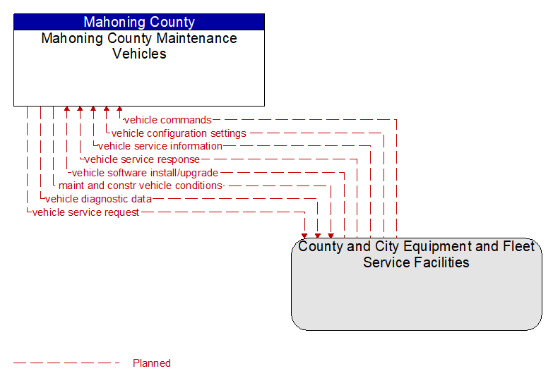 Mahoning County Maintenance Vehicles to County and City Equipment and Fleet Service Facilities Interface Diagram