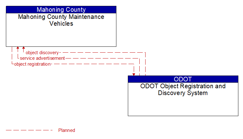 Mahoning County Maintenance Vehicles to ODOT Object Registration and Discovery System Interface Diagram