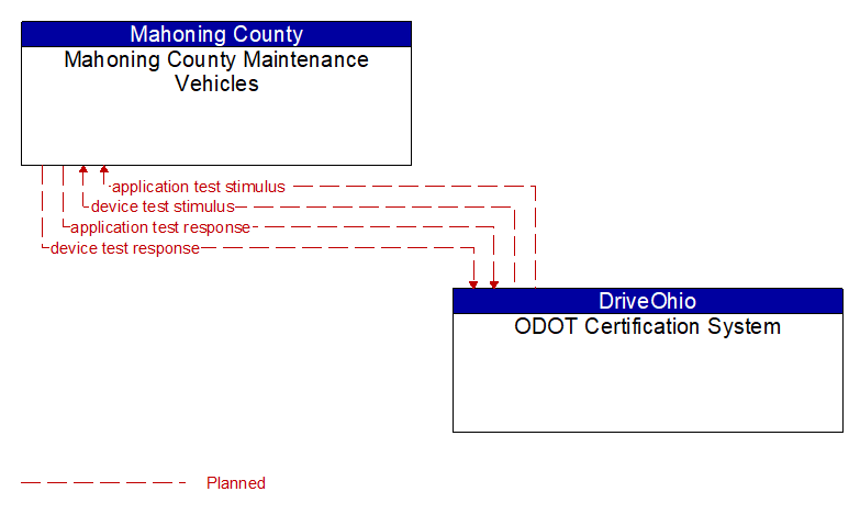 Mahoning County Maintenance Vehicles to ODOT Certification System Interface Diagram