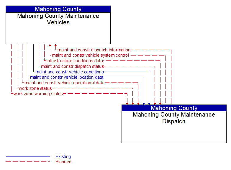Mahoning County Maintenance Vehicles to Mahoning County Maintenance Dispatch Interface Diagram