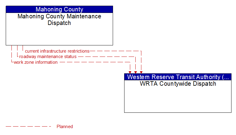 Mahoning County Maintenance Dispatch to WRTA Countywide Dispatch Interface Diagram