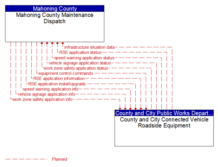Mahoning County Maintenance Dispatch to County and City Connected Vehicle Roadside Equipment Interface Diagram