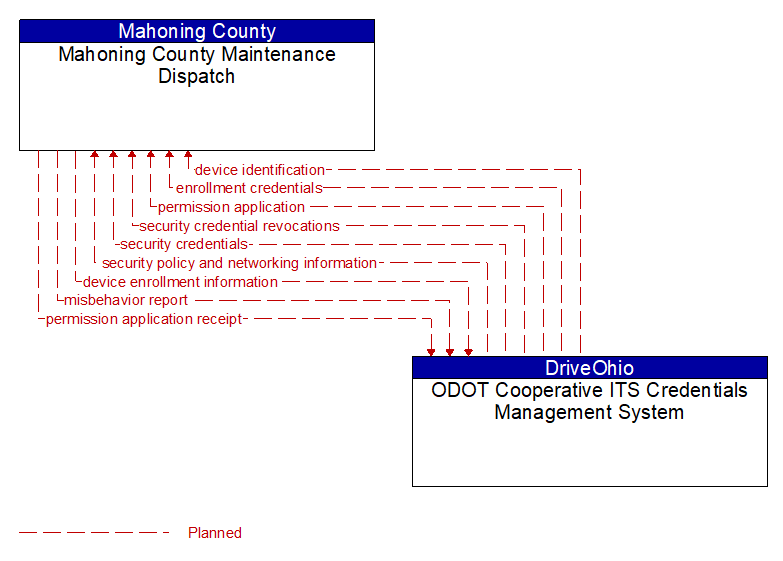 Mahoning County Maintenance Dispatch to ODOT Cooperative ITS Credentials Management System Interface Diagram