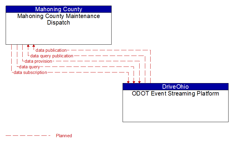 Mahoning County Maintenance Dispatch to ODOT Event Streaming Platform Interface Diagram