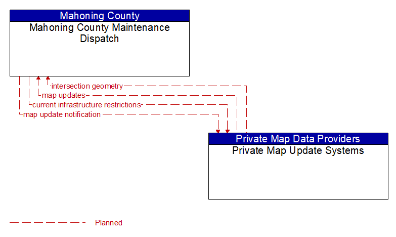 Mahoning County Maintenance Dispatch to Private Map Update Systems Interface Diagram