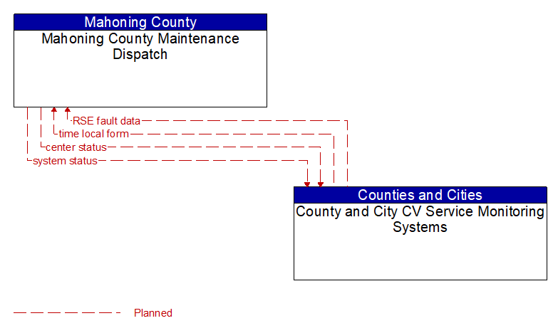 Mahoning County Maintenance Dispatch to County and City CV Service Monitoring Systems Interface Diagram