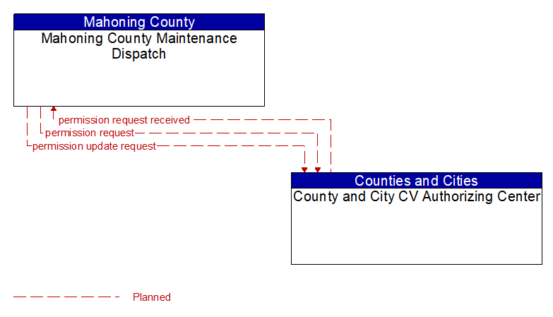 Mahoning County Maintenance Dispatch to County and City CV Authorizing Center Interface Diagram