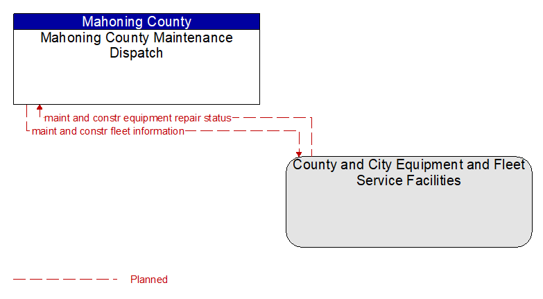 Mahoning County Maintenance Dispatch to County and City Equipment and Fleet Service Facilities Interface Diagram