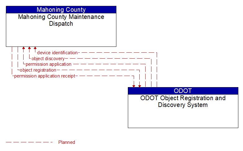 Mahoning County Maintenance Dispatch to ODOT Object Registration and Discovery System Interface Diagram