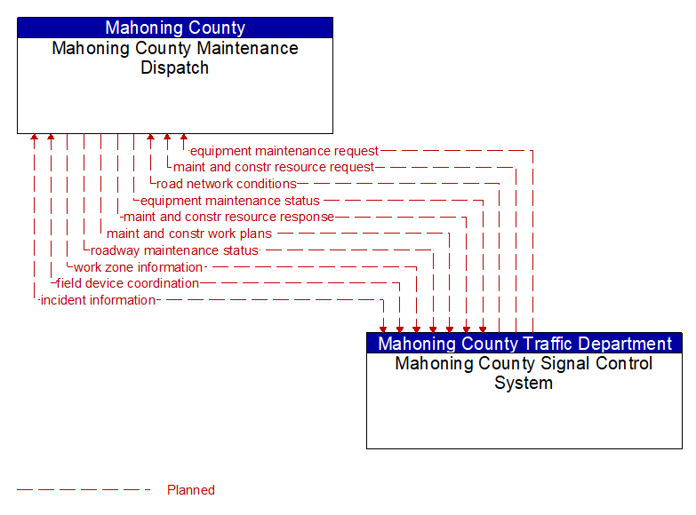 Mahoning County Maintenance Dispatch to Mahoning County Signal Control System Interface Diagram