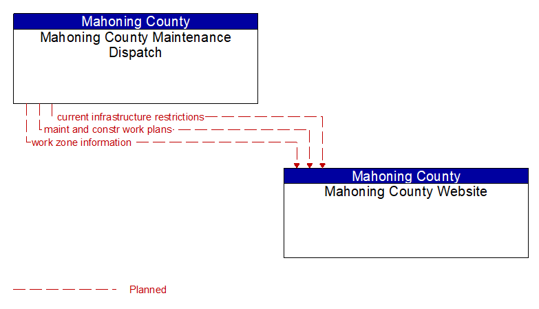 Mahoning County Maintenance Dispatch to Mahoning County Website Interface Diagram