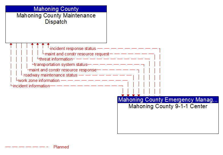 Mahoning County Maintenance Dispatch to Mahoning County 9-1-1 Center Interface Diagram