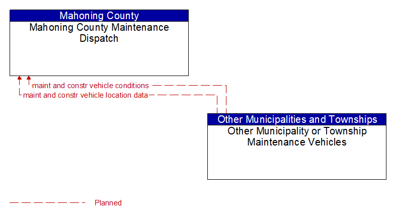 Mahoning County Maintenance Dispatch to Other Municipality or Township Maintenance Vehicles Interface Diagram