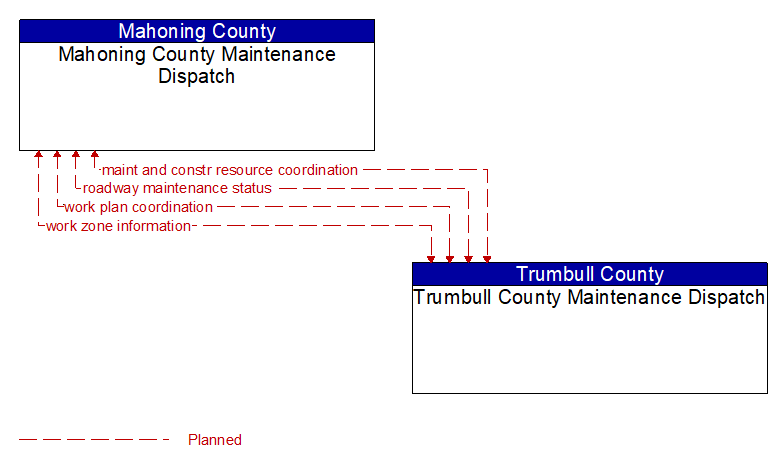 Mahoning County Maintenance Dispatch to Trumbull County Maintenance Dispatch Interface Diagram