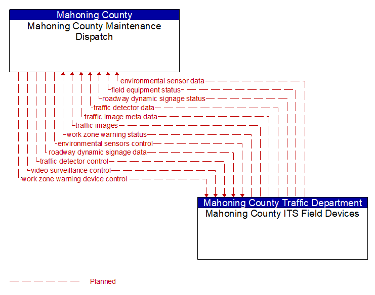 Mahoning County Maintenance Dispatch to Mahoning County ITS Field Devices Interface Diagram
