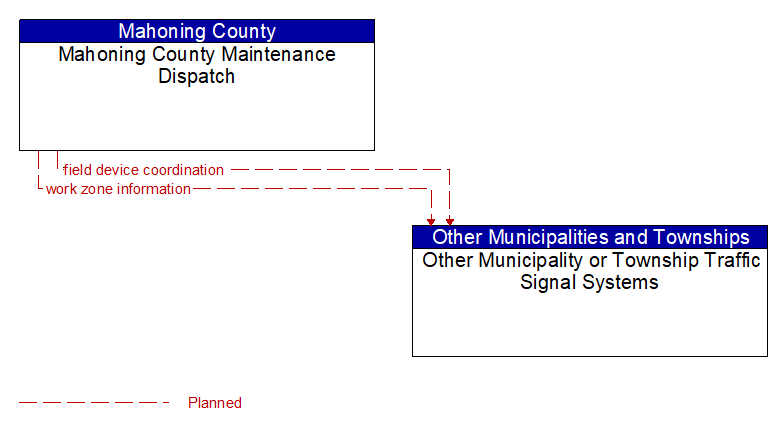 Mahoning County Maintenance Dispatch to Other Municipality or Township Traffic Signal Systems Interface Diagram