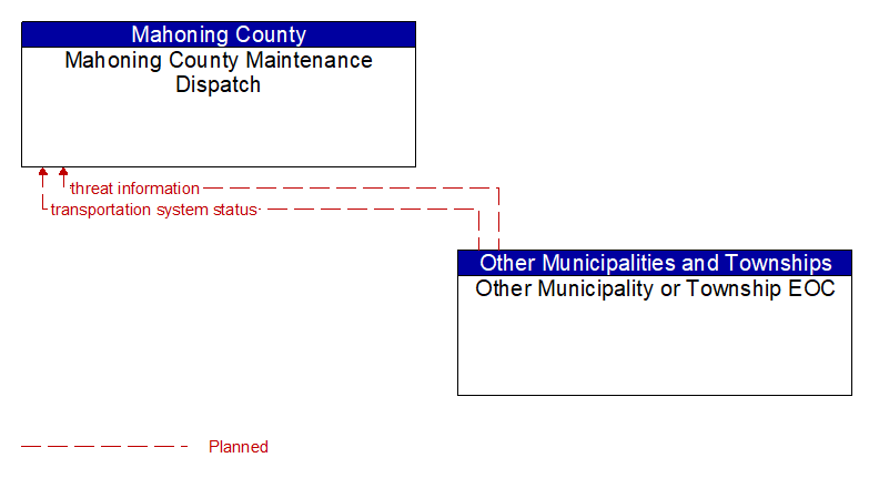 Mahoning County Maintenance Dispatch to Other Municipality or Township EOC Interface Diagram