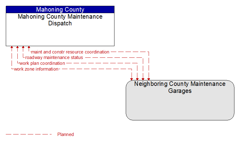 Mahoning County Maintenance Dispatch to Neighboring County Maintenance Garages Interface Diagram