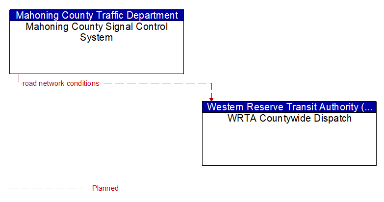 Mahoning County Signal Control System to WRTA Countywide Dispatch Interface Diagram