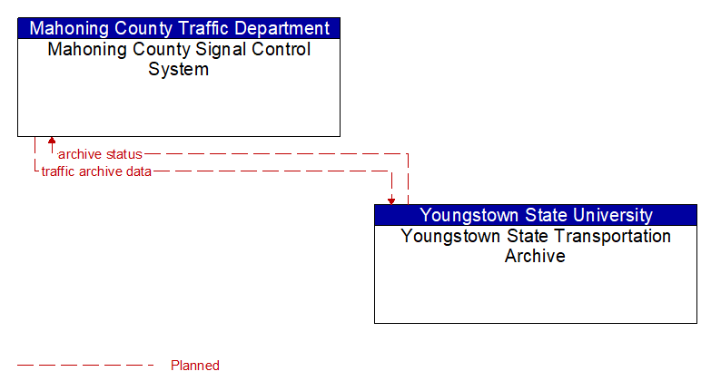 Mahoning County Signal Control System to Youngstown State Transportation Archive Interface Diagram