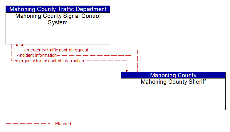 Mahoning County Signal Control System to Mahoning County Sheriff Interface Diagram