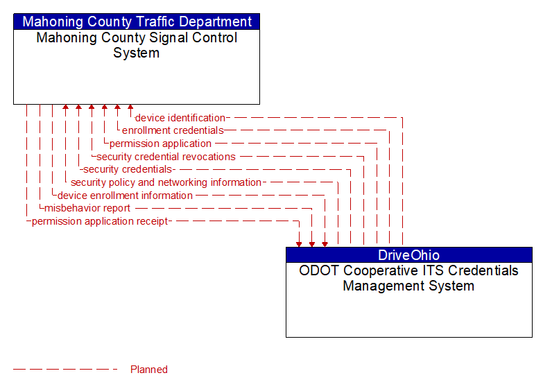 Mahoning County Signal Control System to ODOT Cooperative ITS Credentials Management System Interface Diagram