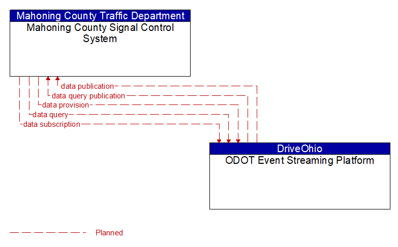 Mahoning County Signal Control System to ODOT Event Streaming Platform Interface Diagram