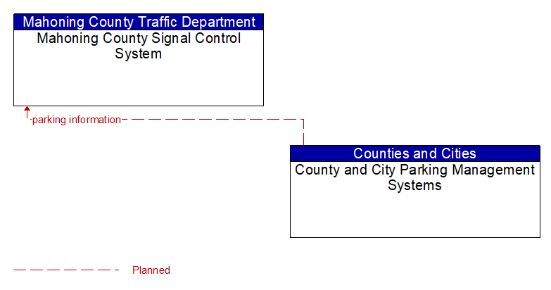 Mahoning County Signal Control System to County and City Parking Management Systems Interface Diagram