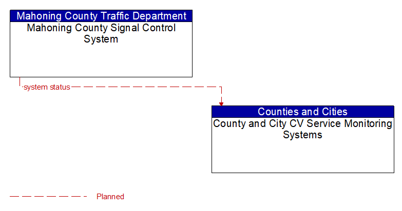 Mahoning County Signal Control System to County and City CV Service Monitoring Systems Interface Diagram