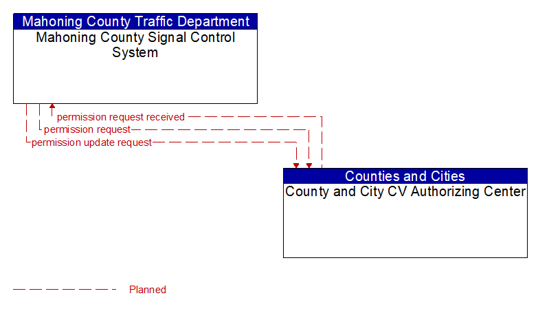 Mahoning County Signal Control System to County and City CV Authorizing Center Interface Diagram