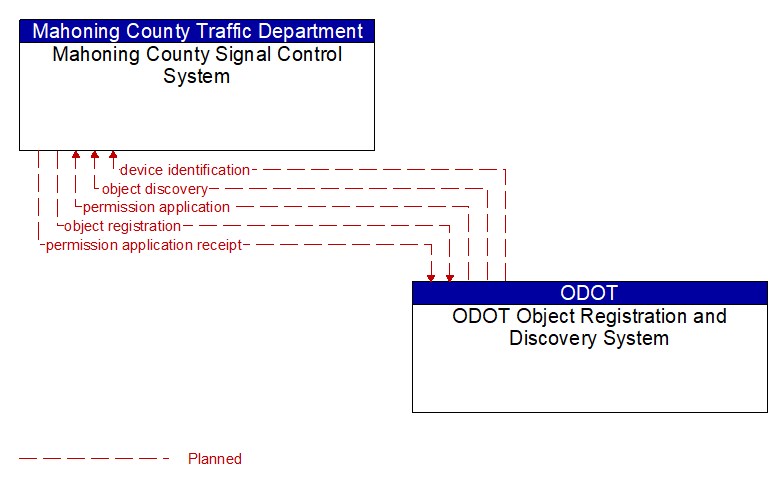 Mahoning County Signal Control System to ODOT Object Registration and Discovery System Interface Diagram