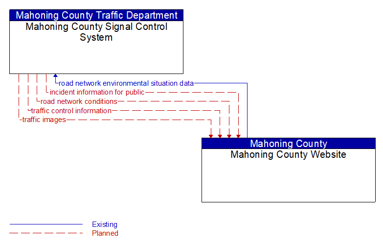 Mahoning County Signal Control System to Mahoning County Website Interface Diagram