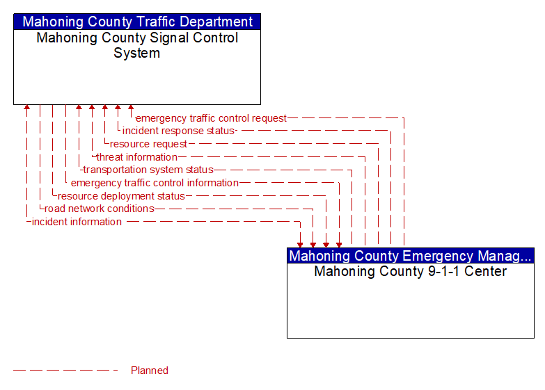Mahoning County Signal Control System to Mahoning County 9-1-1 Center Interface Diagram