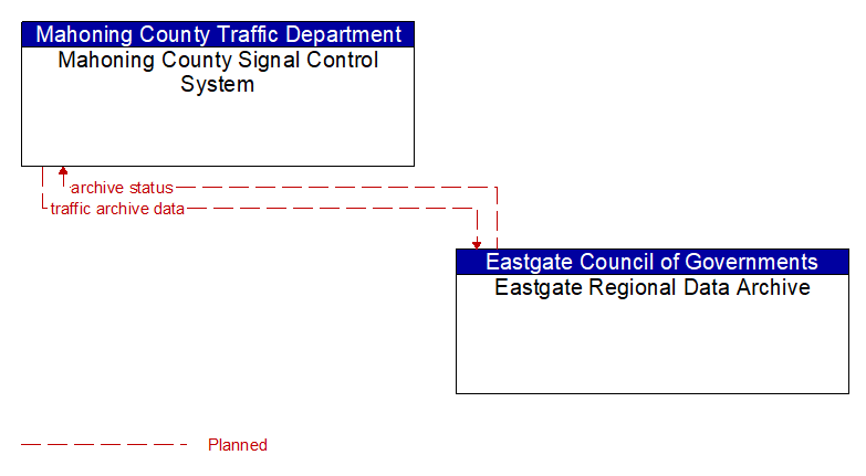Mahoning County Signal Control System to Eastgate Regional Data Archive Interface Diagram