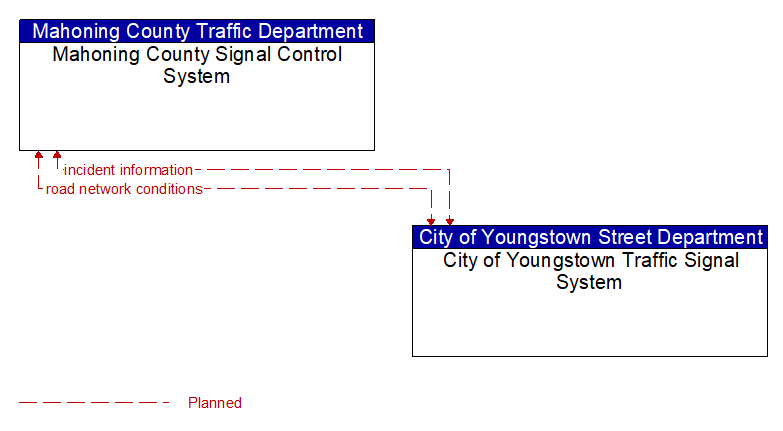 Mahoning County Signal Control System to City of Youngstown Traffic Signal System Interface Diagram