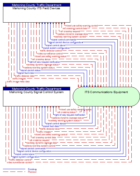 Mahoning County Signal Control System to Mahoning County ITS Field Devices Interface Diagram