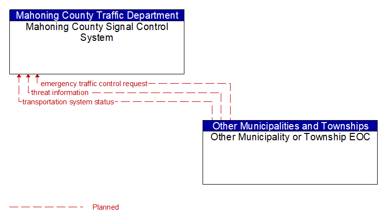 Mahoning County Signal Control System to Other Municipality or Township EOC Interface Diagram