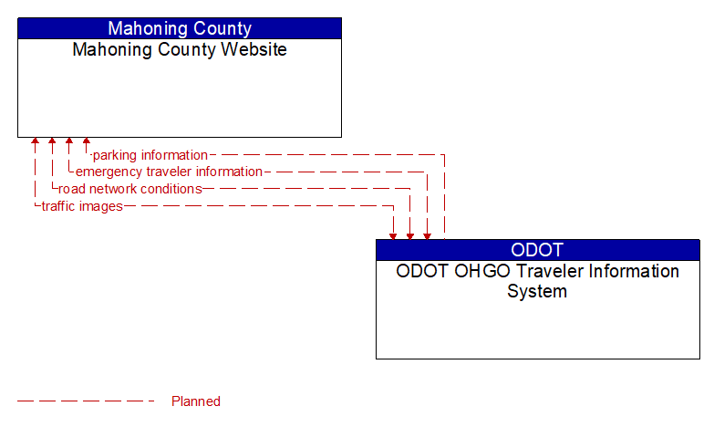 Mahoning County Website to ODOT OHGO Traveler Information System Interface Diagram