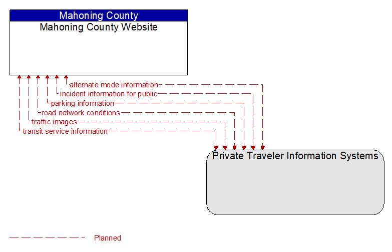 Mahoning County Website to Private Traveler Information Systems Interface Diagram