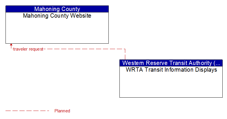 Mahoning County Website to WRTA Transit Information Displays Interface Diagram