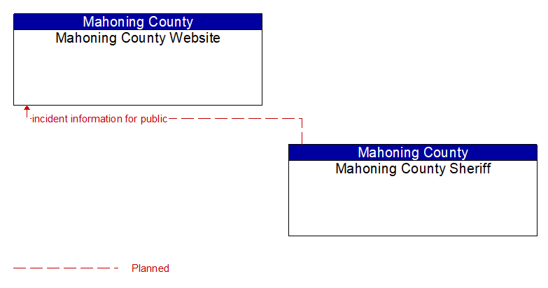 Mahoning County Website to Mahoning County Sheriff Interface Diagram